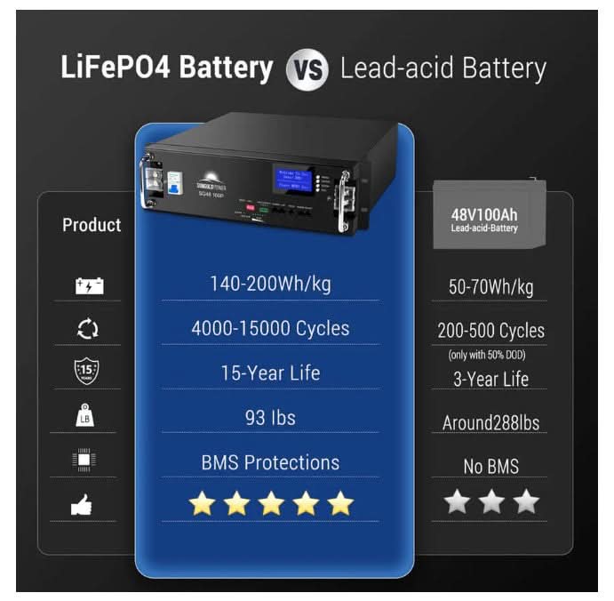 SunGold Power 2 × 48V 100Ah Server Rack LiFePO₄ Battery (10.24 kWh)